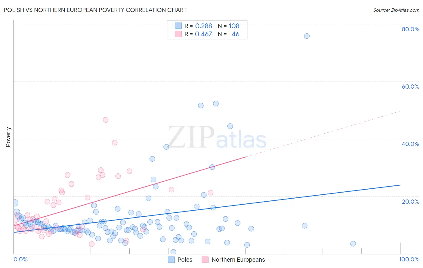 Polish vs Northern European Poverty