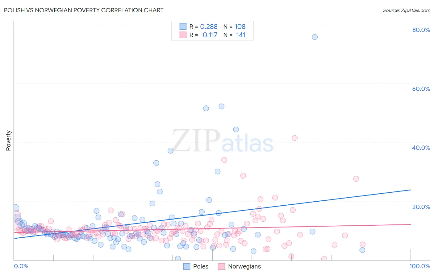 Polish vs Norwegian Poverty
