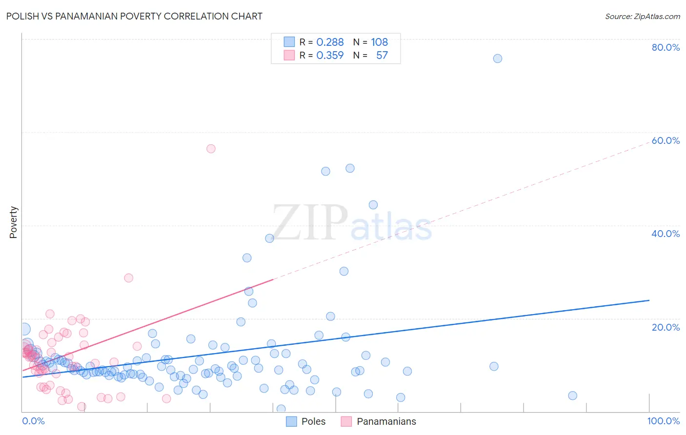 Polish vs Panamanian Poverty