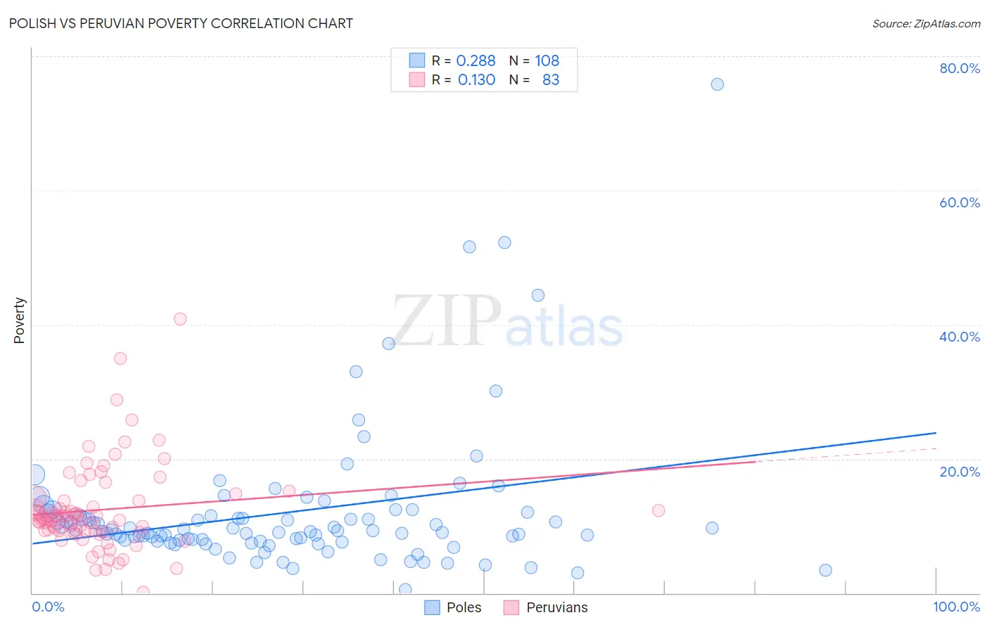 Polish vs Peruvian Poverty