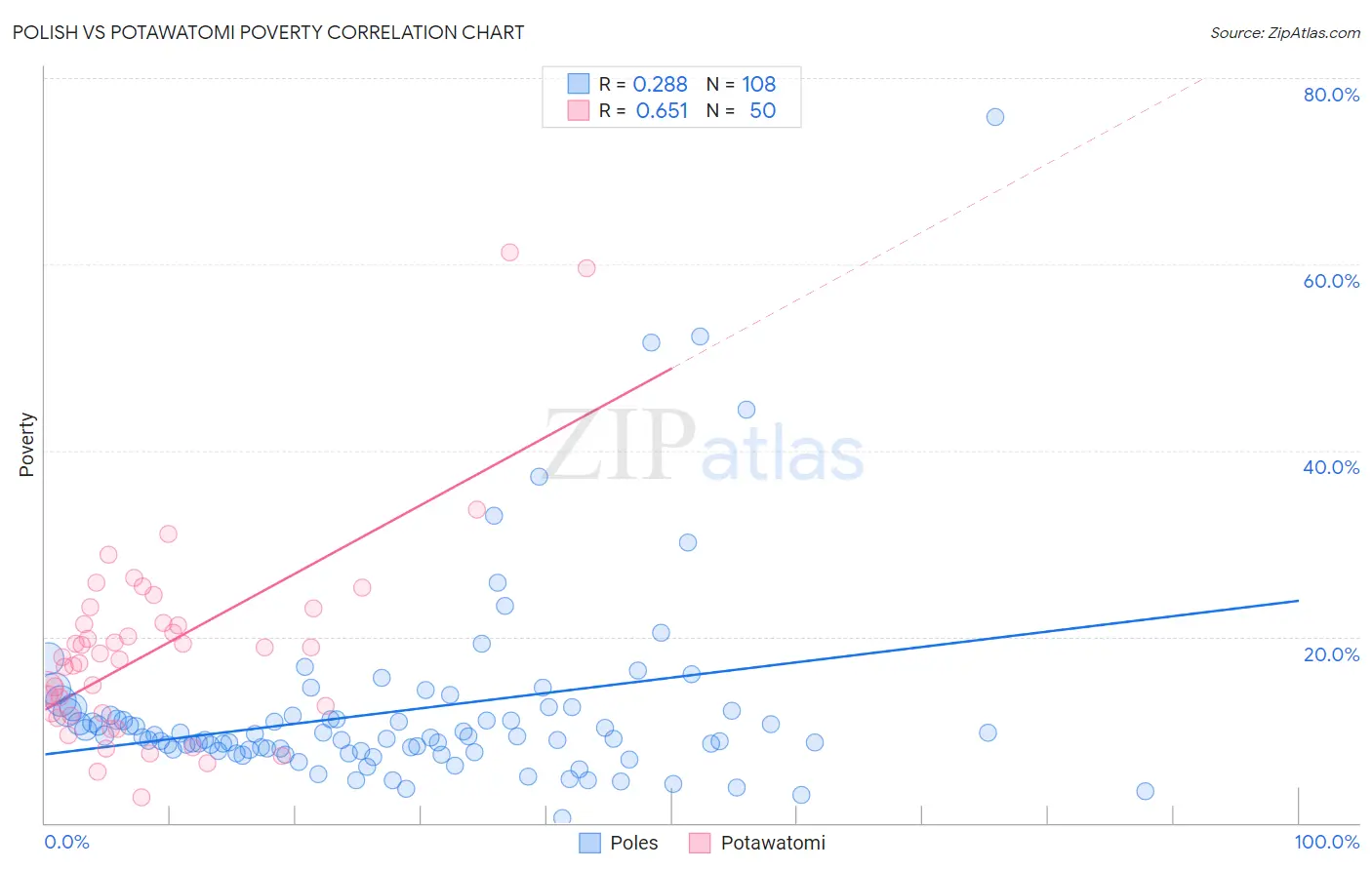 Polish vs Potawatomi Poverty