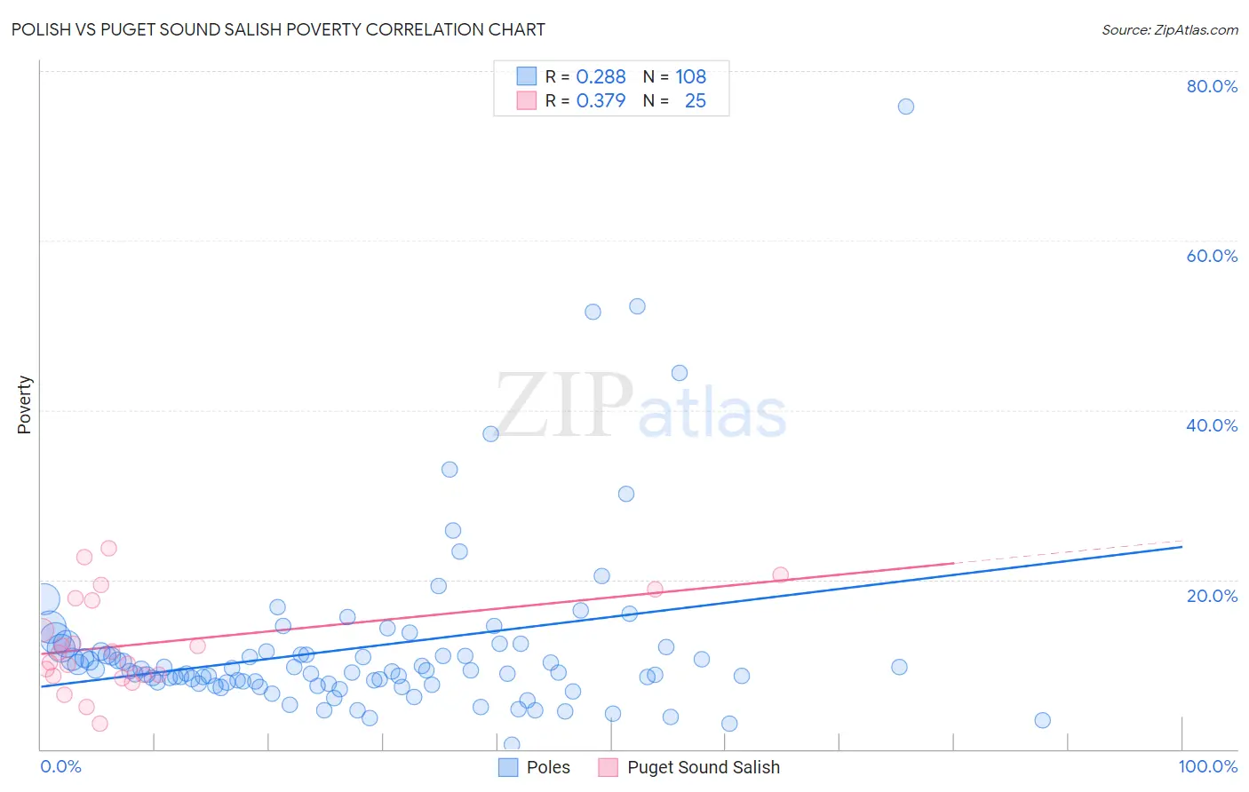 Polish vs Puget Sound Salish Poverty