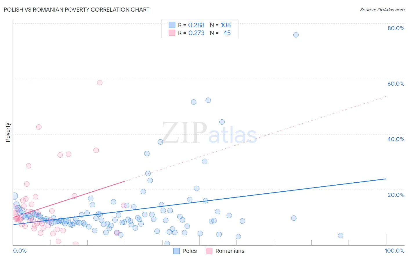 Polish vs Romanian Poverty