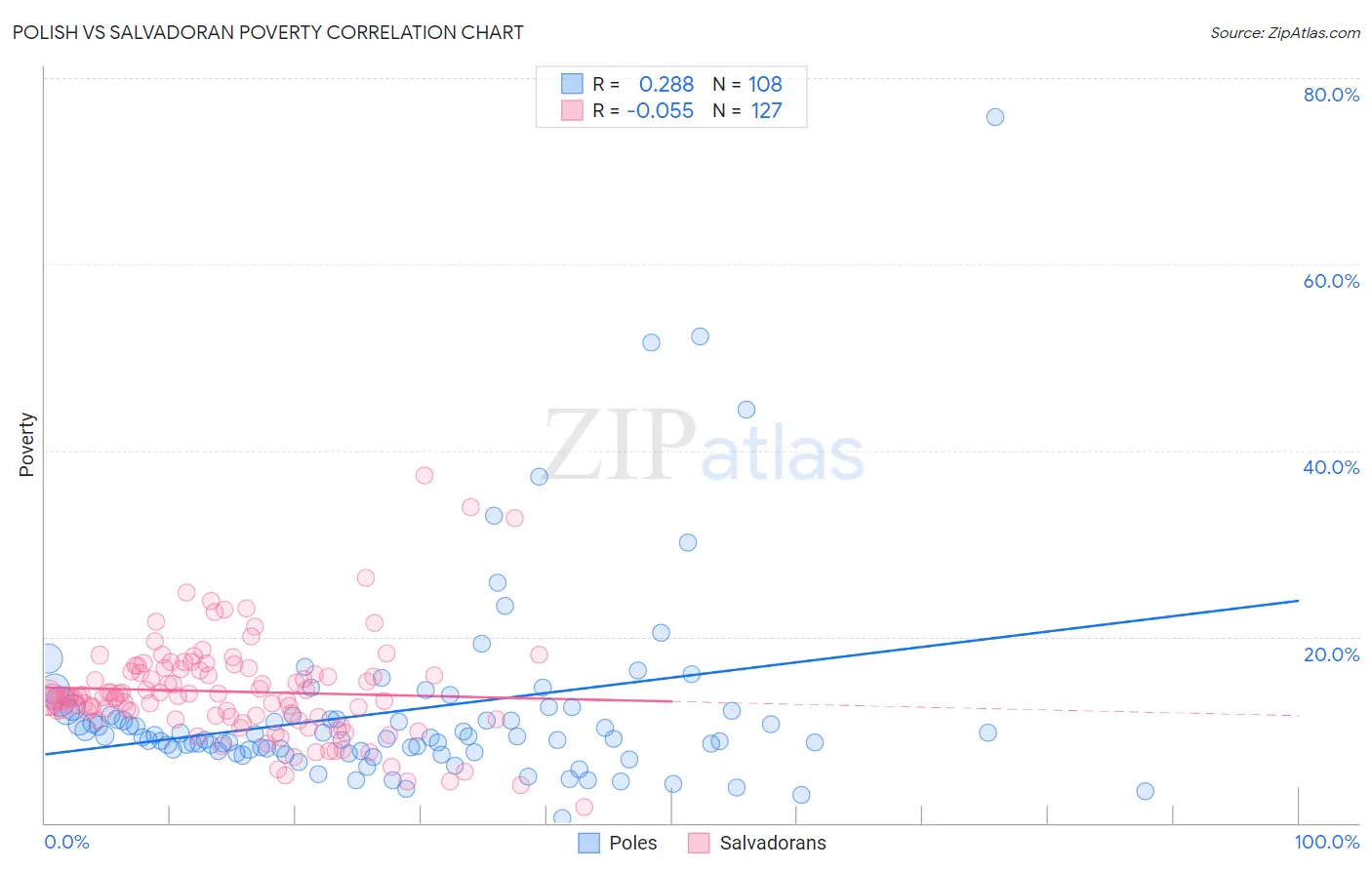 Polish vs Salvadoran Poverty