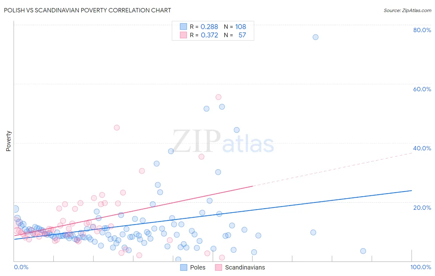 Polish vs Scandinavian Poverty