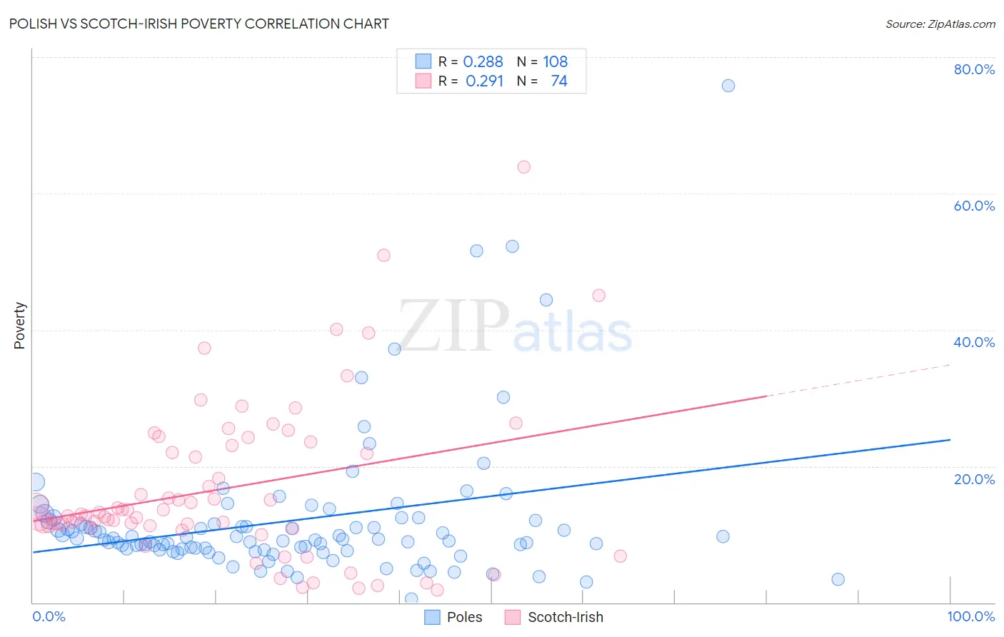 Polish vs Scotch-Irish Poverty