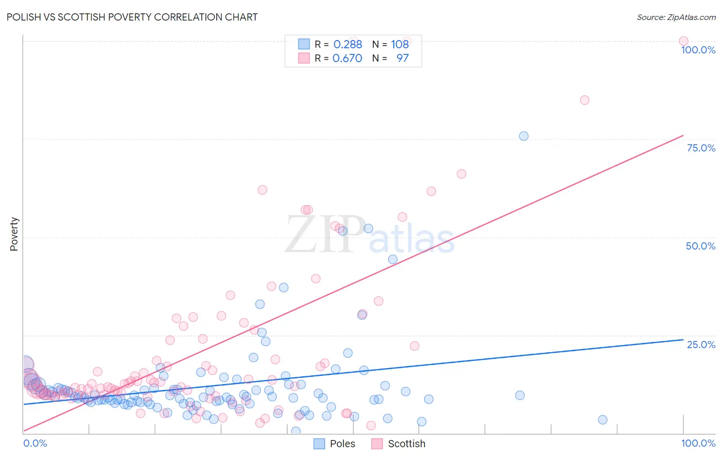 Polish vs Scottish Poverty