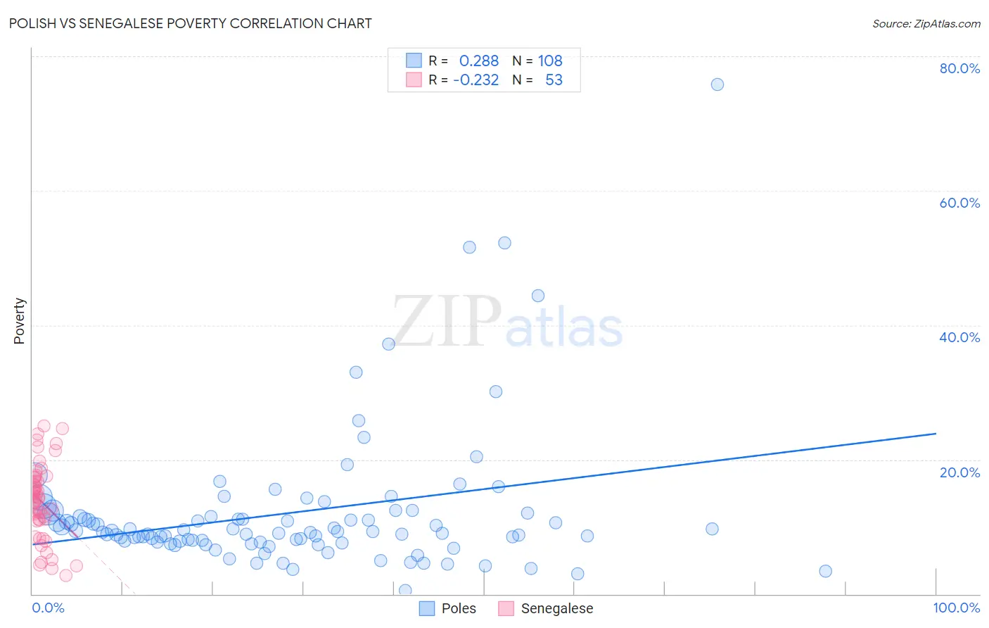 Polish vs Senegalese Poverty