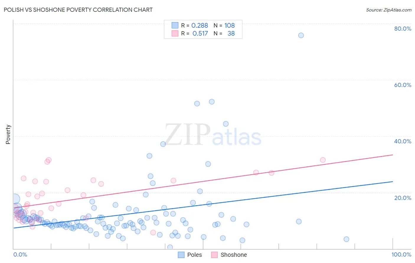 Polish vs Shoshone Poverty