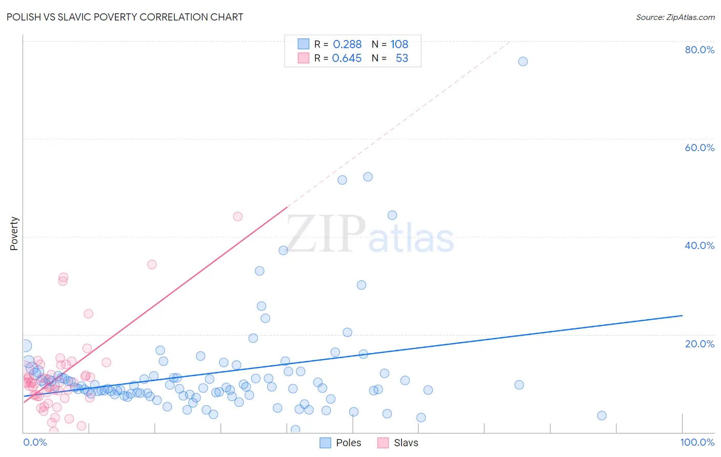 Polish vs Slavic Poverty