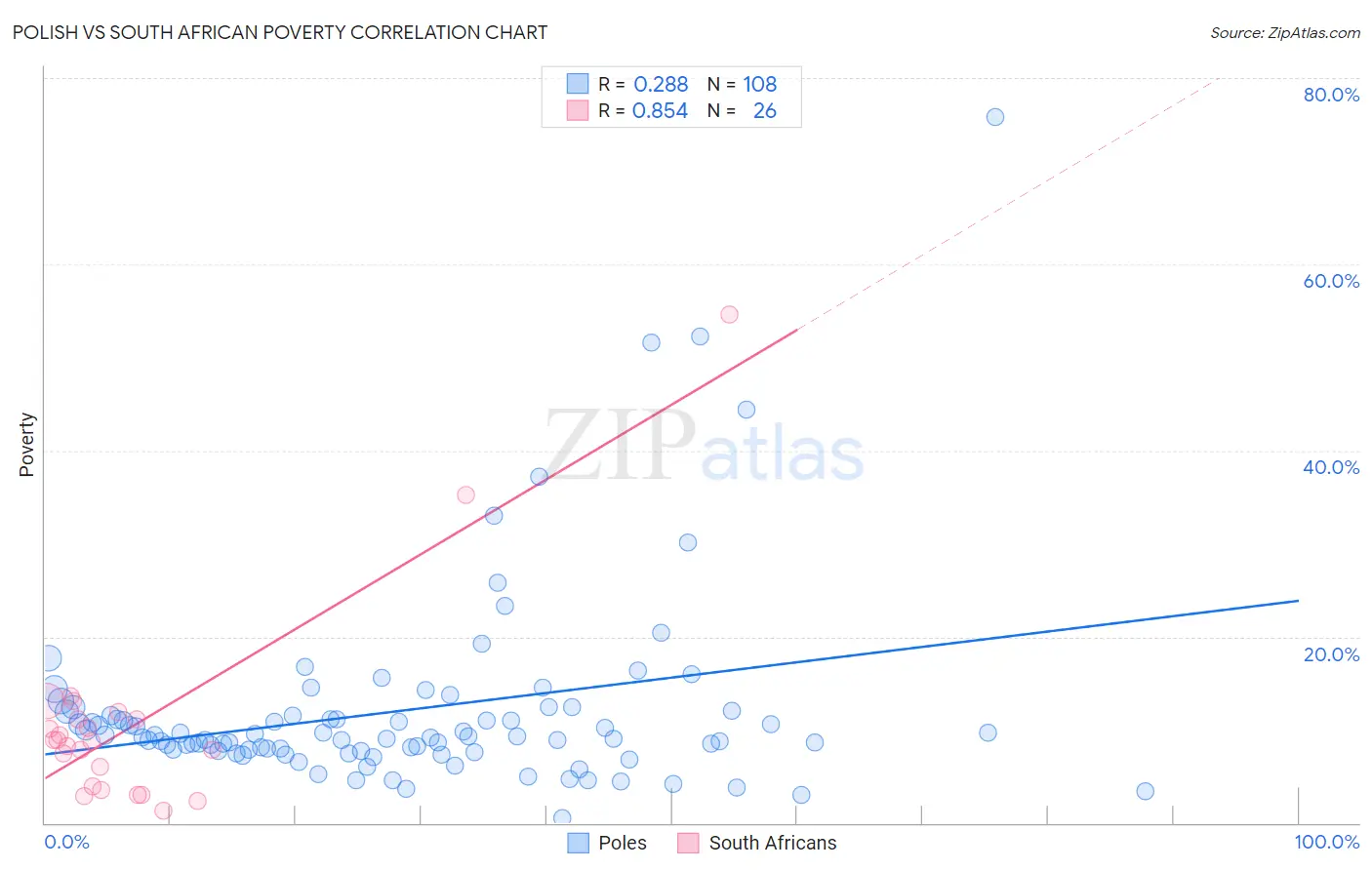 Polish vs South African Poverty