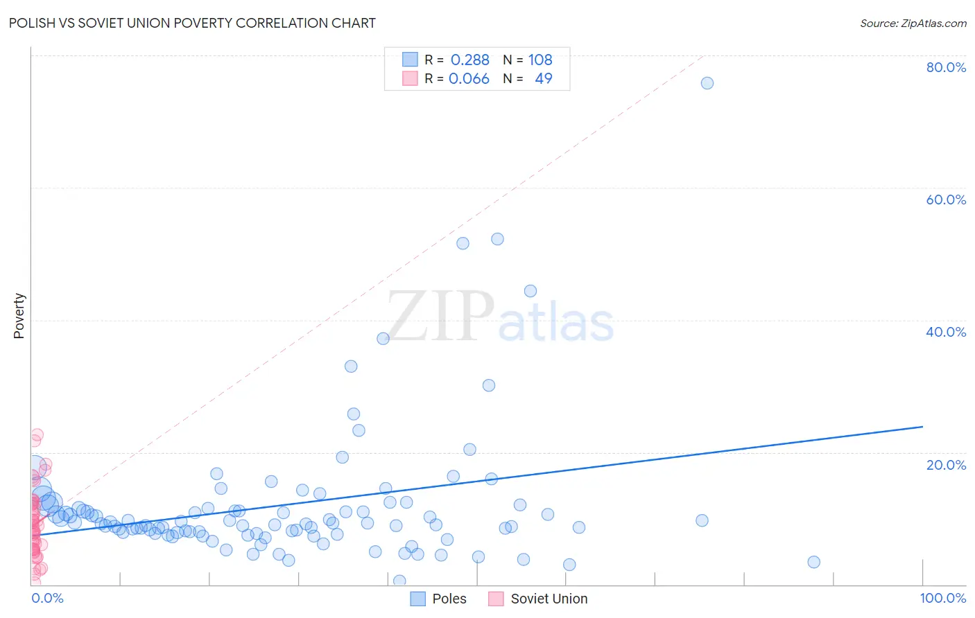 Polish vs Soviet Union Poverty