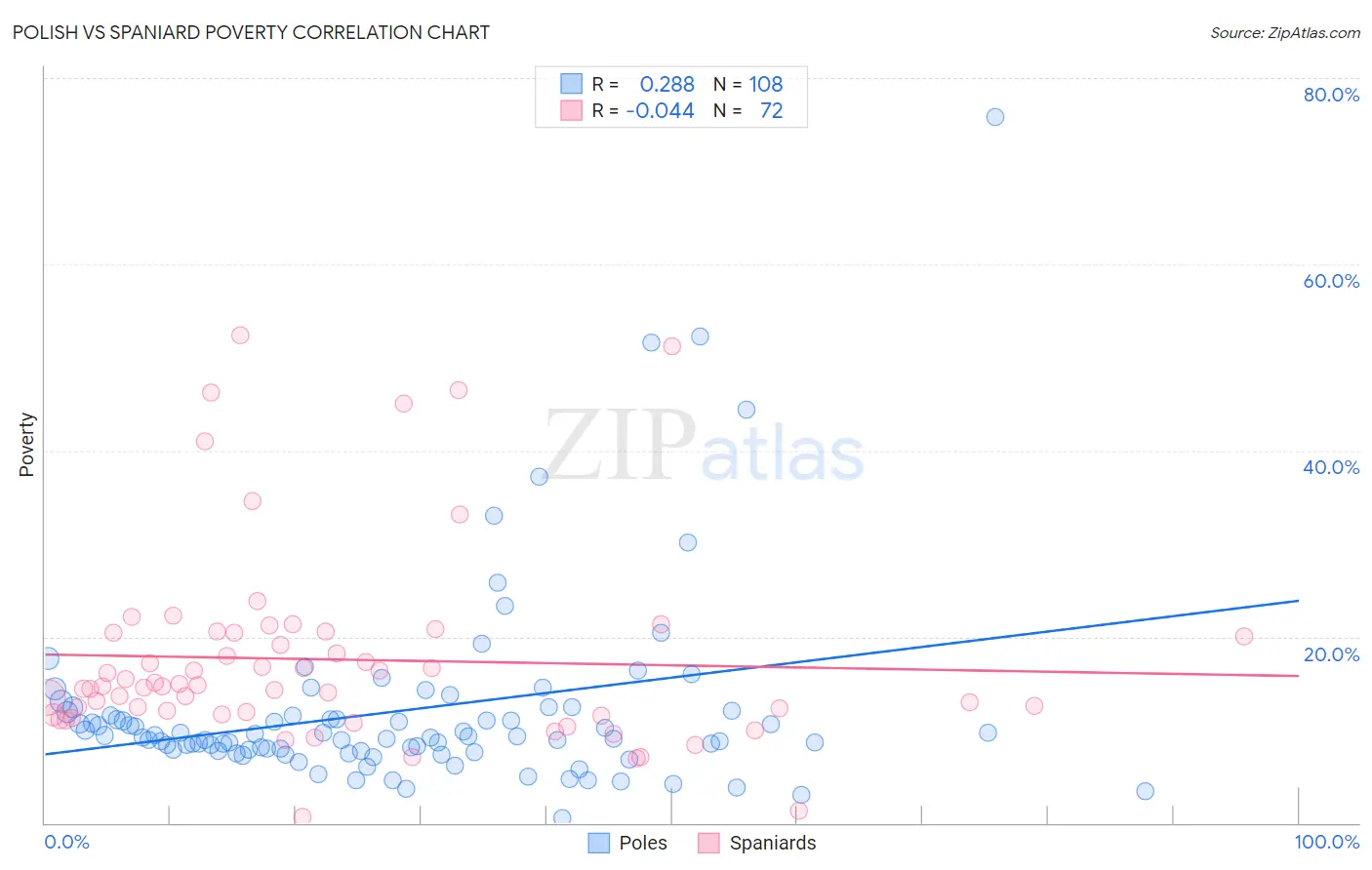 Polish vs Spaniard Poverty