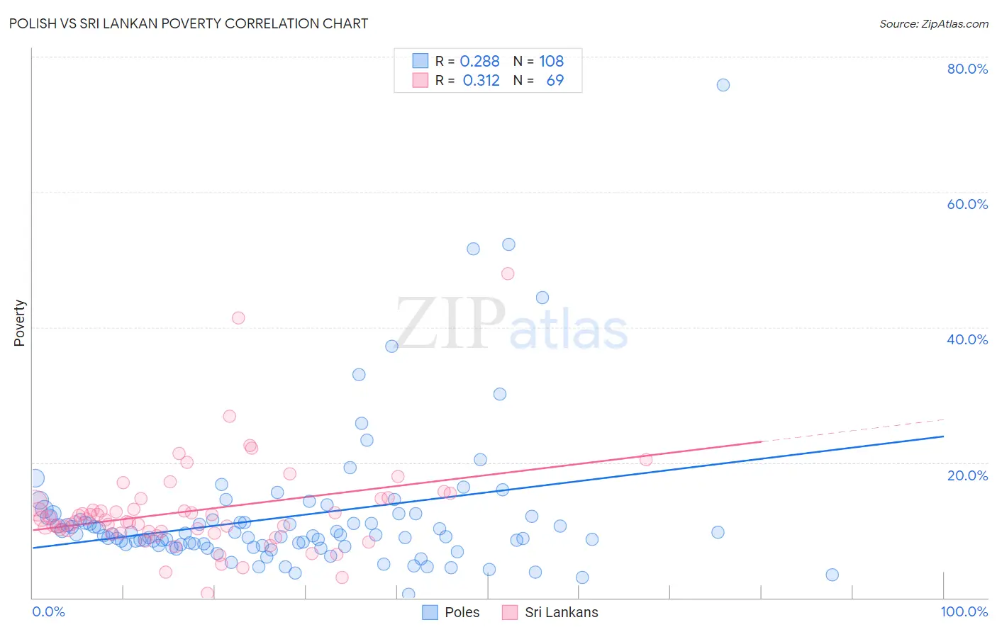 Polish vs Sri Lankan Poverty