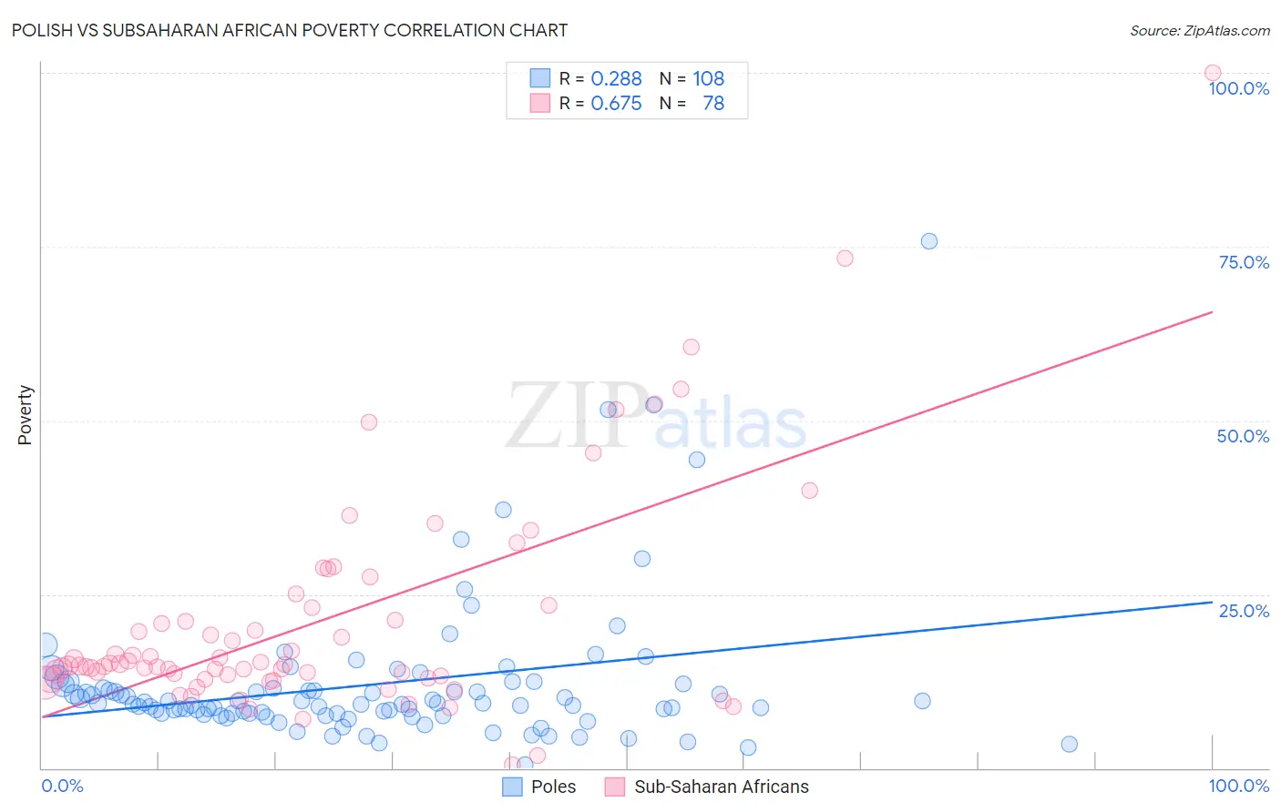 Polish vs Subsaharan African Poverty