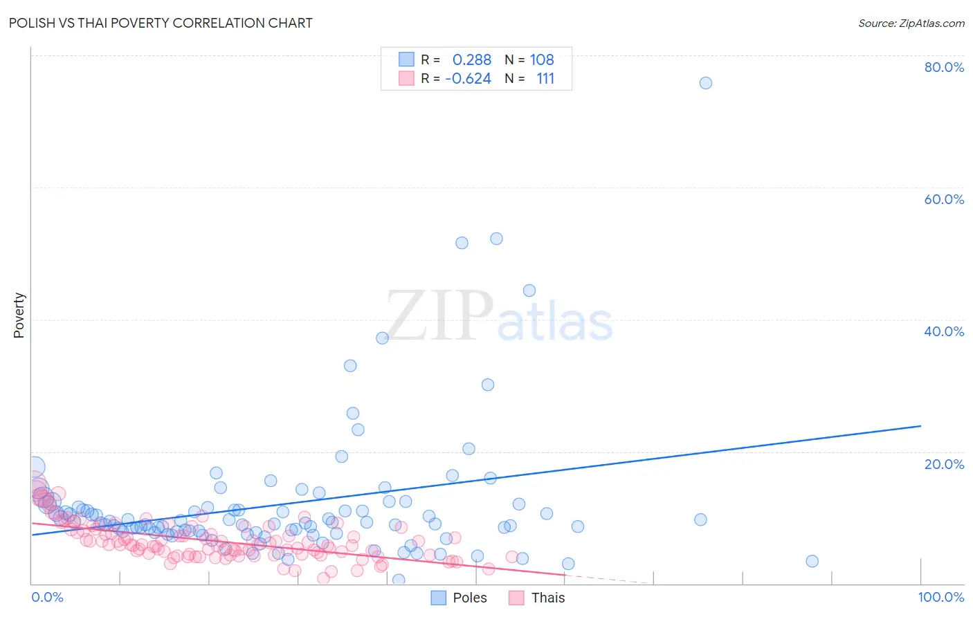 Polish vs Thai Poverty