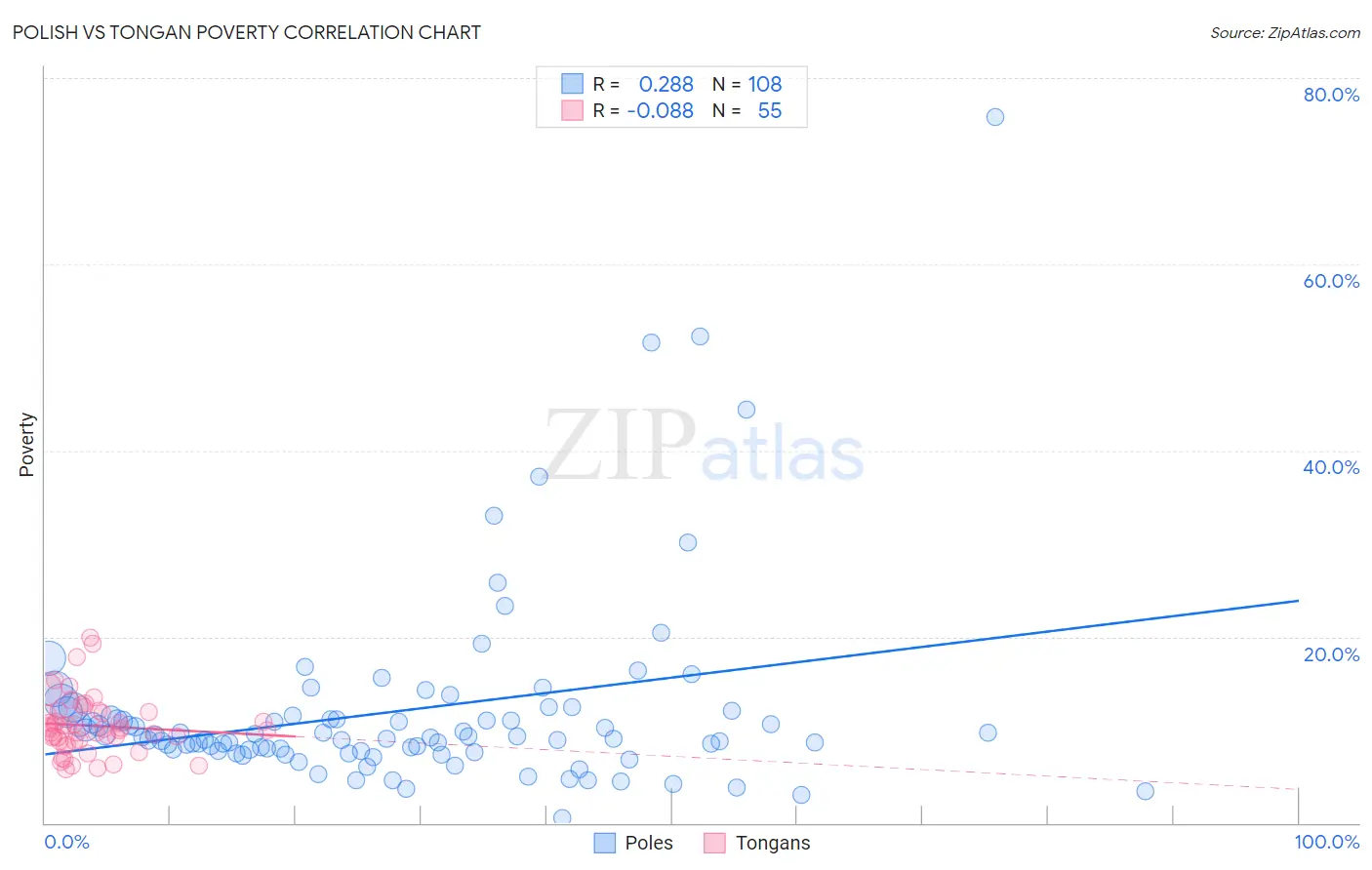 Polish vs Tongan Poverty