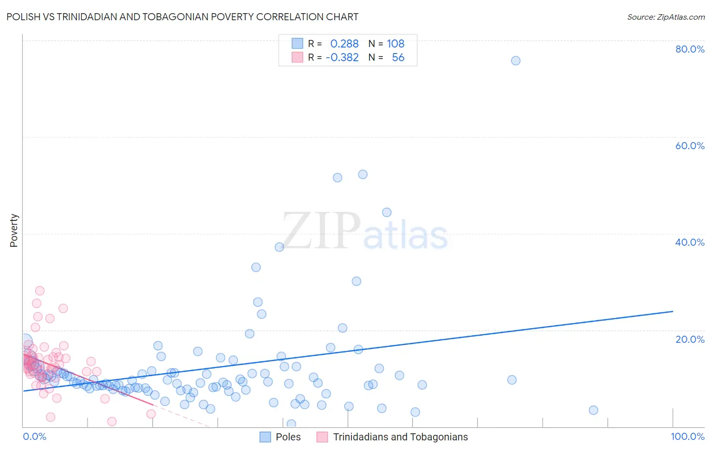 Polish vs Trinidadian and Tobagonian Poverty