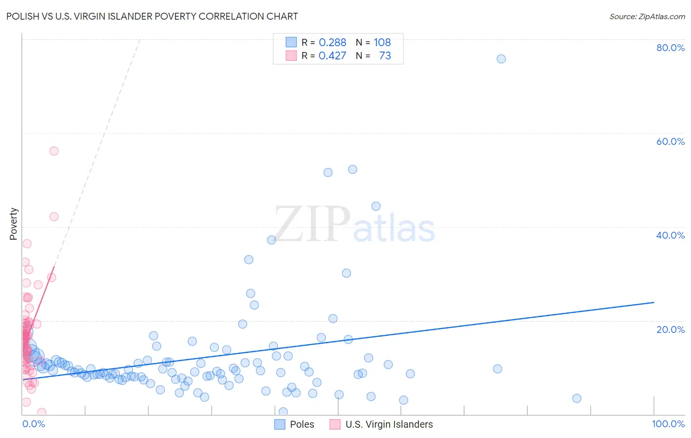 Polish vs U.S. Virgin Islander Poverty