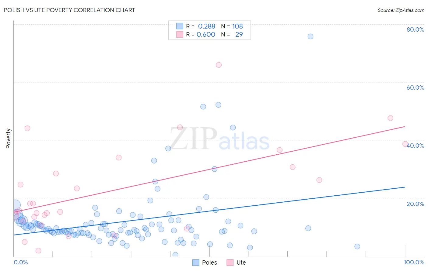 Polish vs Ute Poverty