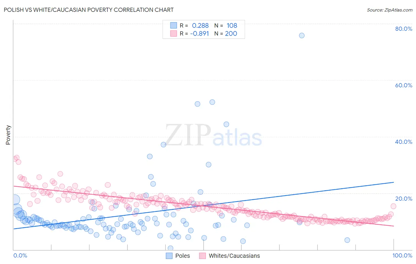Polish vs White/Caucasian Poverty