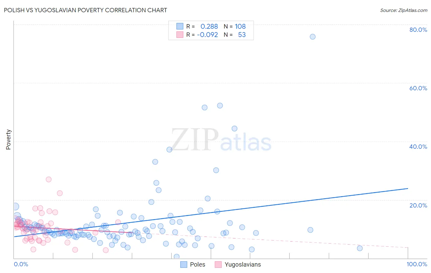 Polish vs Yugoslavian Poverty
