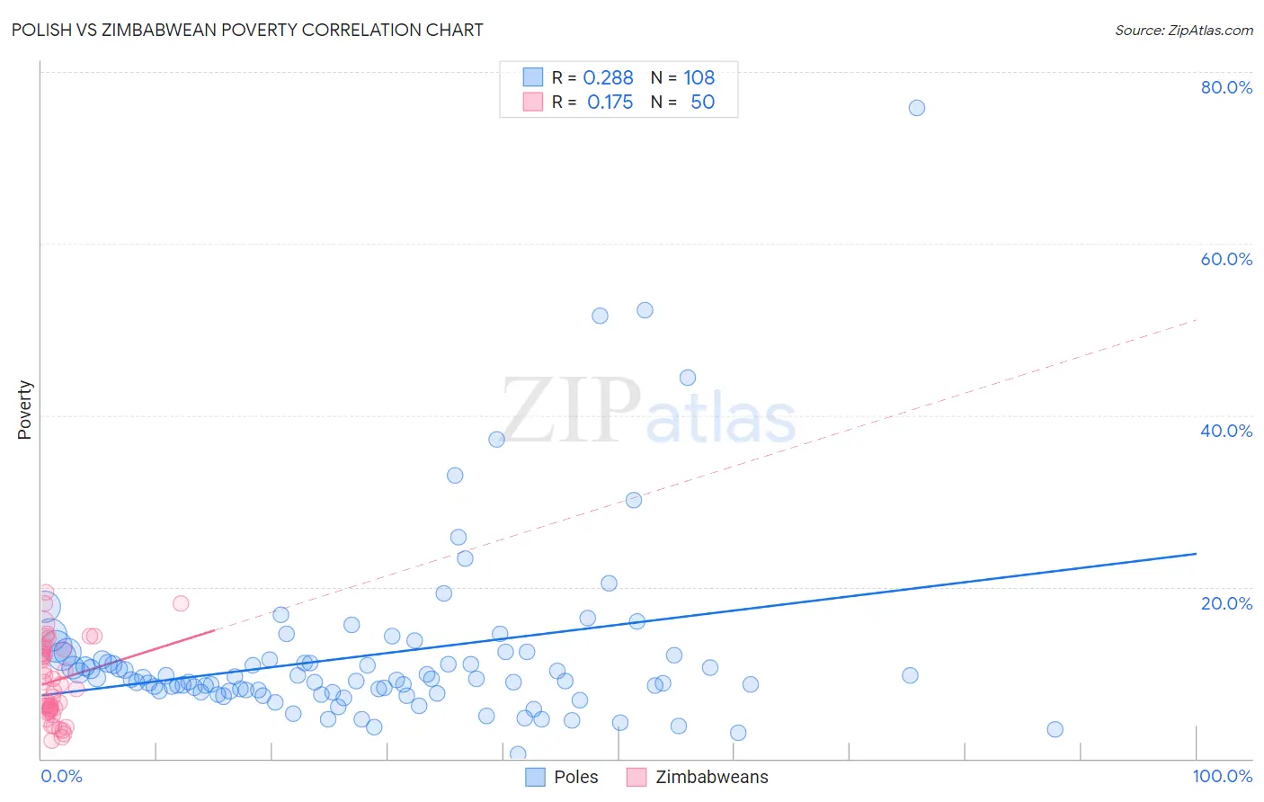 Polish vs Zimbabwean Poverty