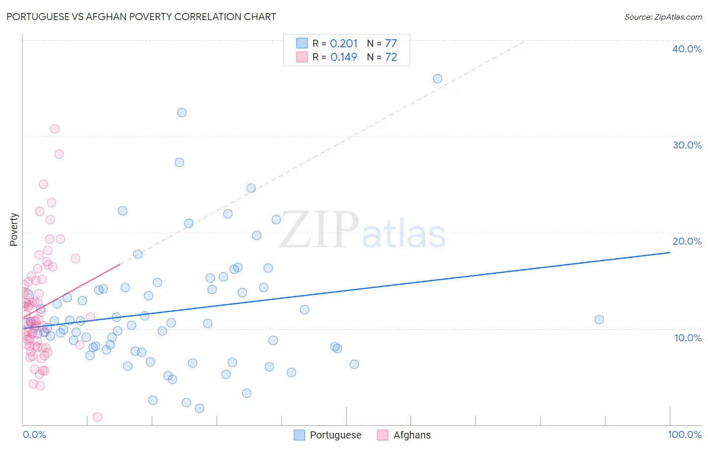 Portuguese vs Afghan Poverty