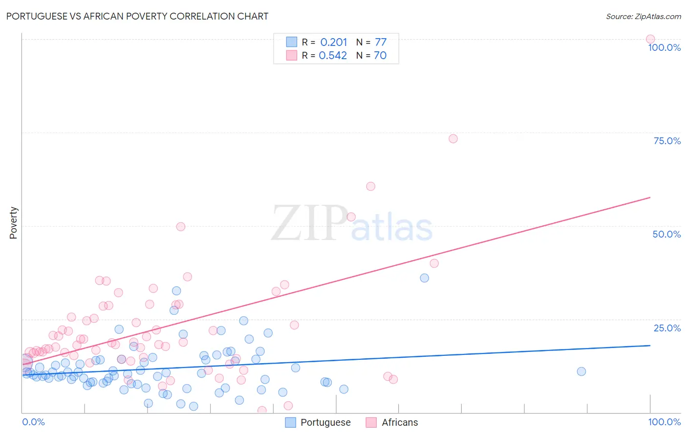 Portuguese vs African Poverty