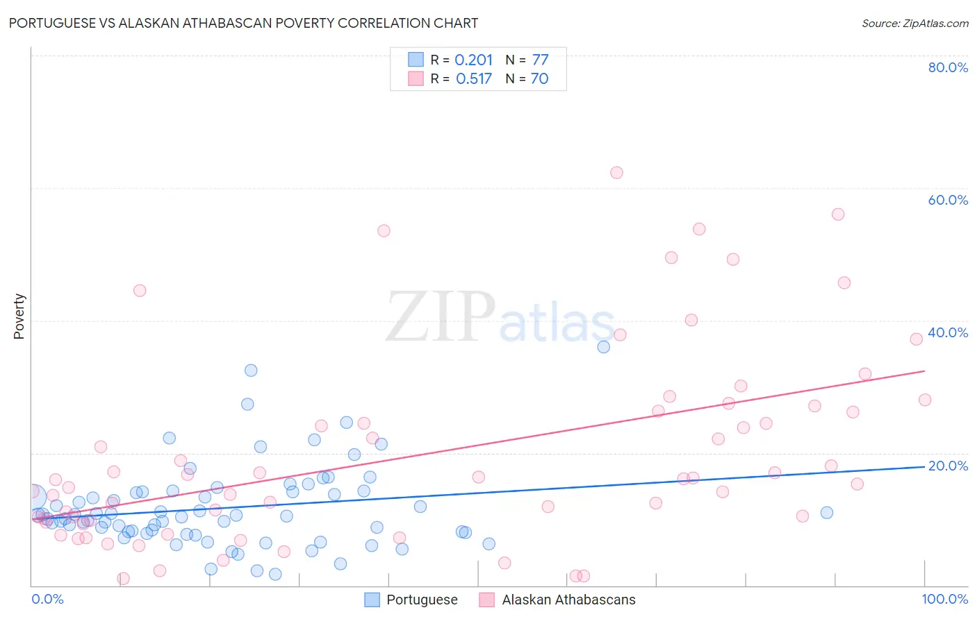 Portuguese vs Alaskan Athabascan Poverty