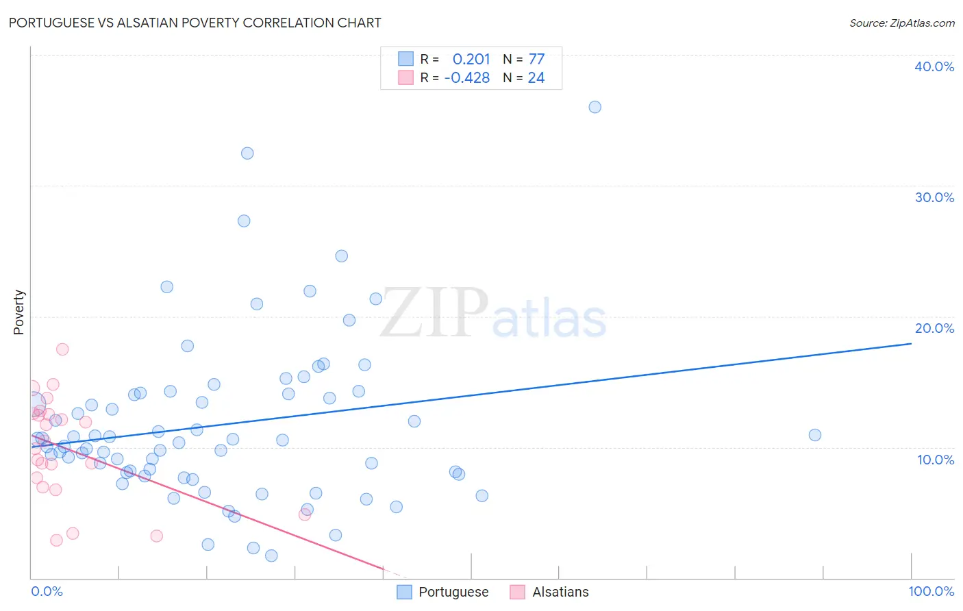 Portuguese vs Alsatian Poverty