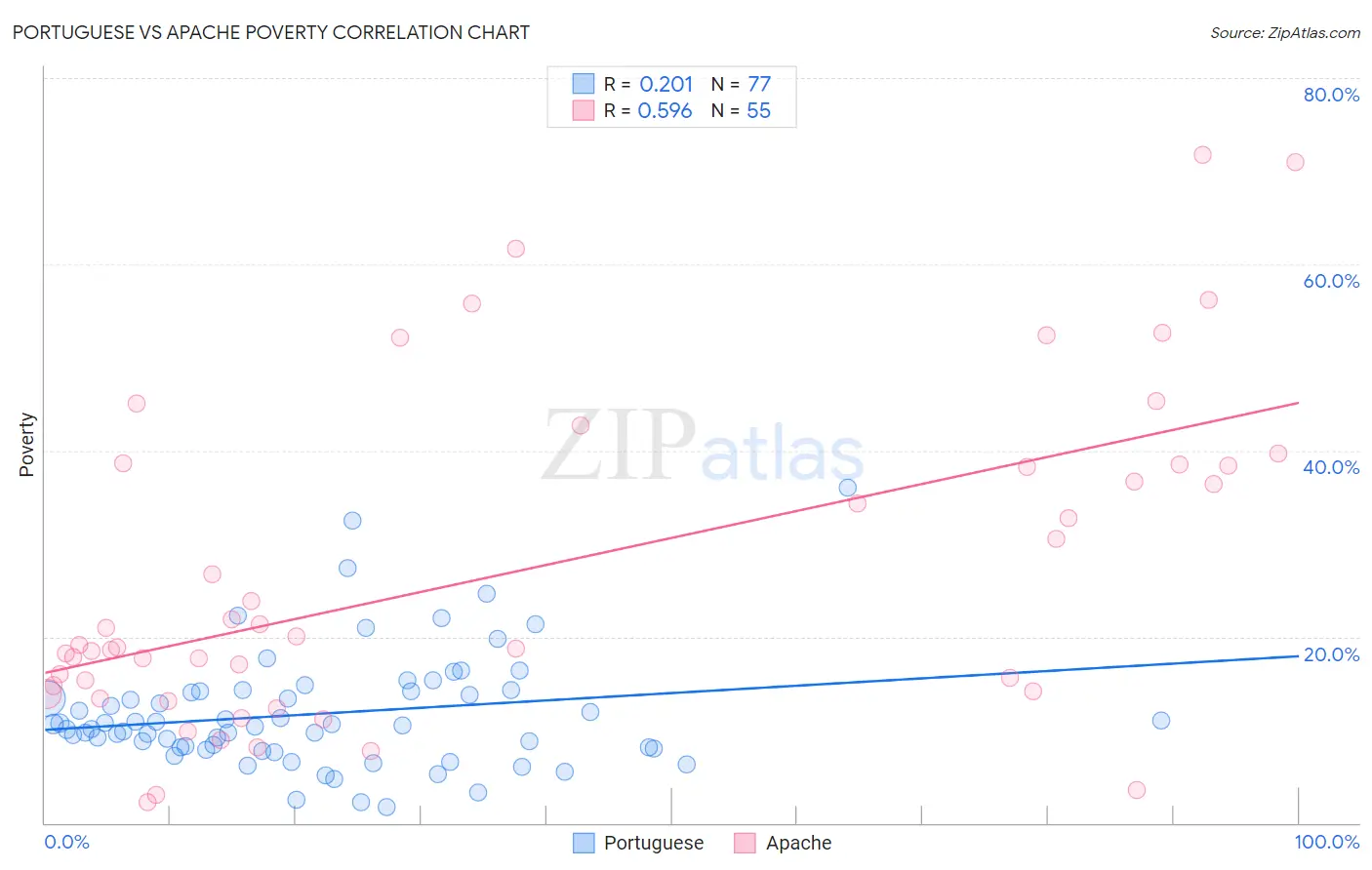Portuguese vs Apache Poverty