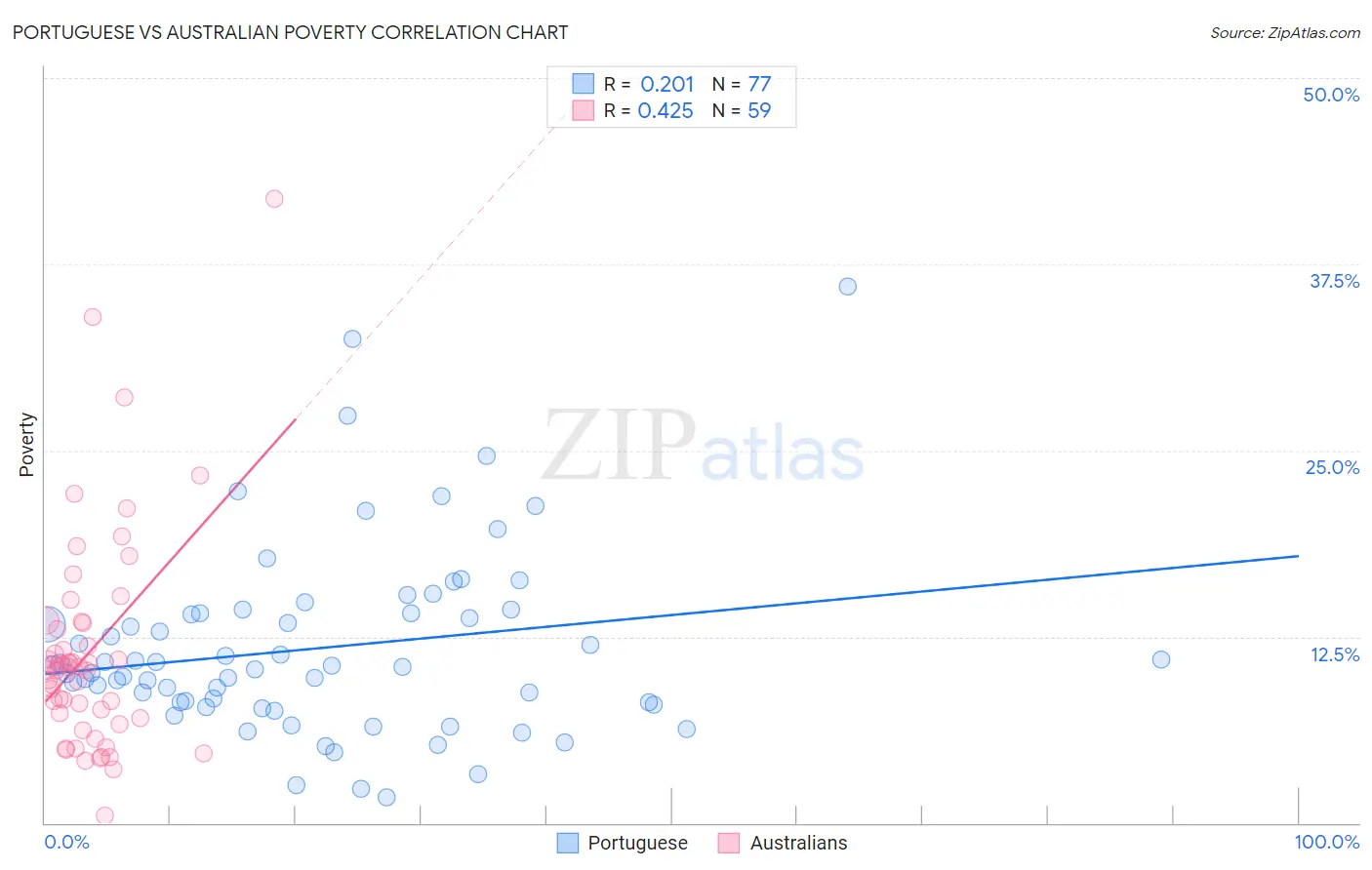 Portuguese vs Australian Poverty