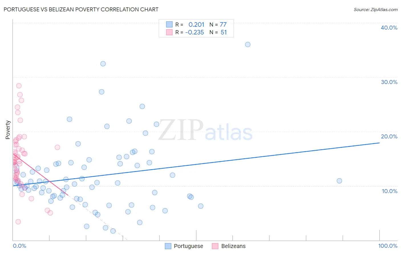 Portuguese vs Belizean Poverty