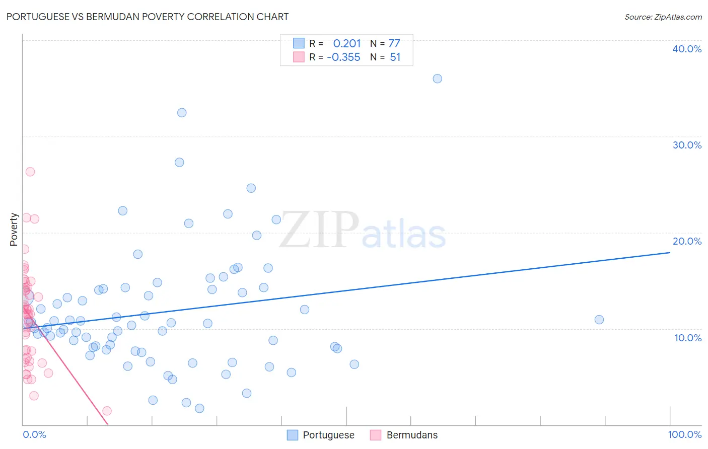 Portuguese vs Bermudan Poverty