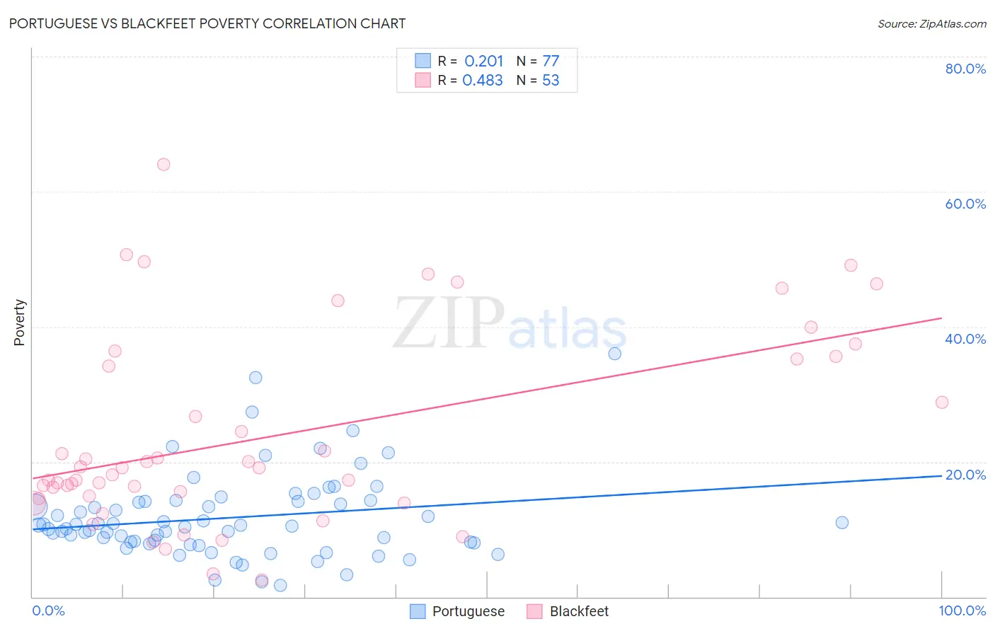 Portuguese vs Blackfeet Poverty