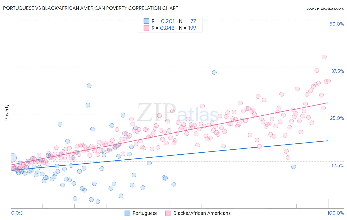 Portuguese vs Black/African American Poverty