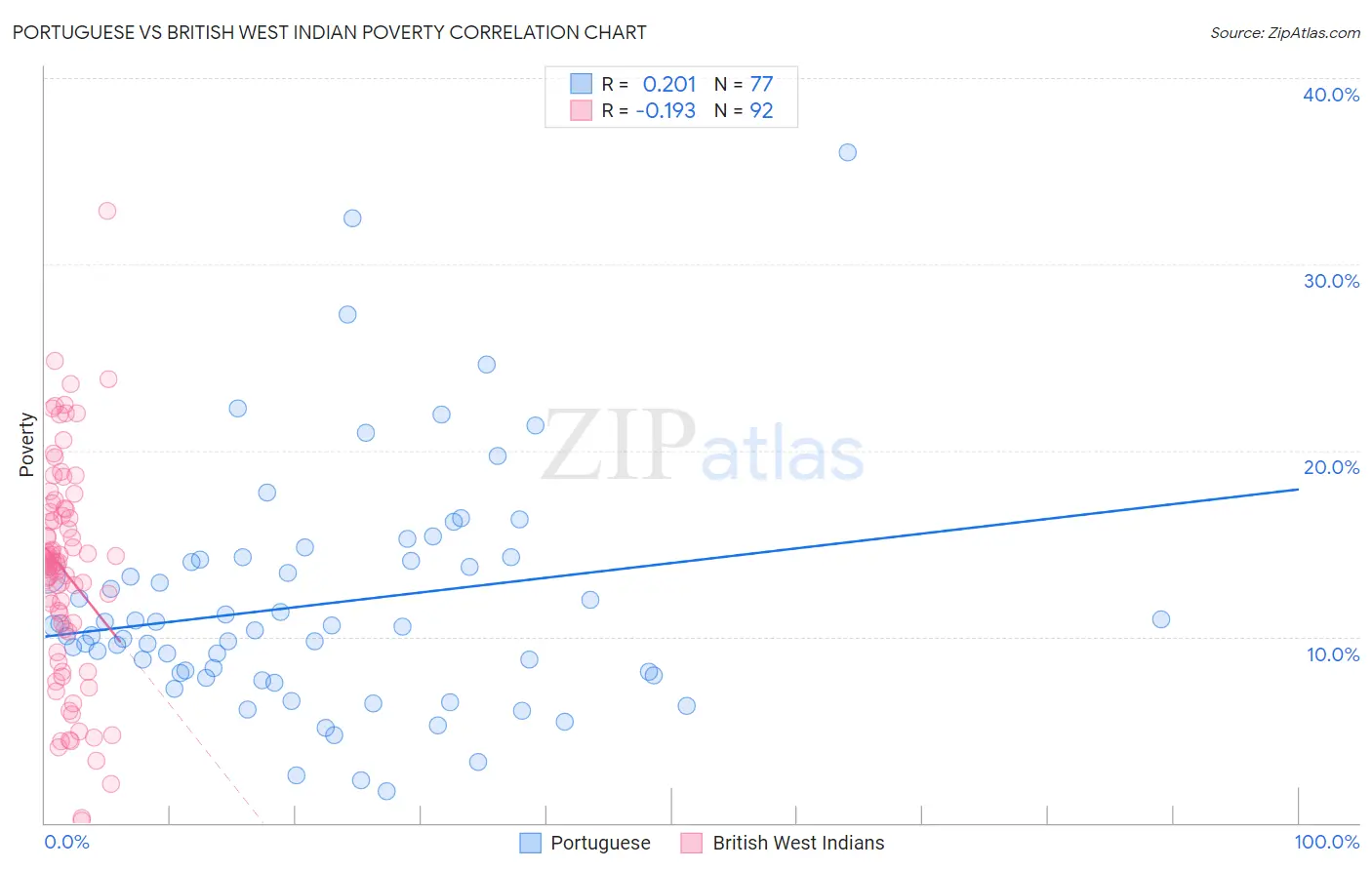 Portuguese vs British West Indian Poverty