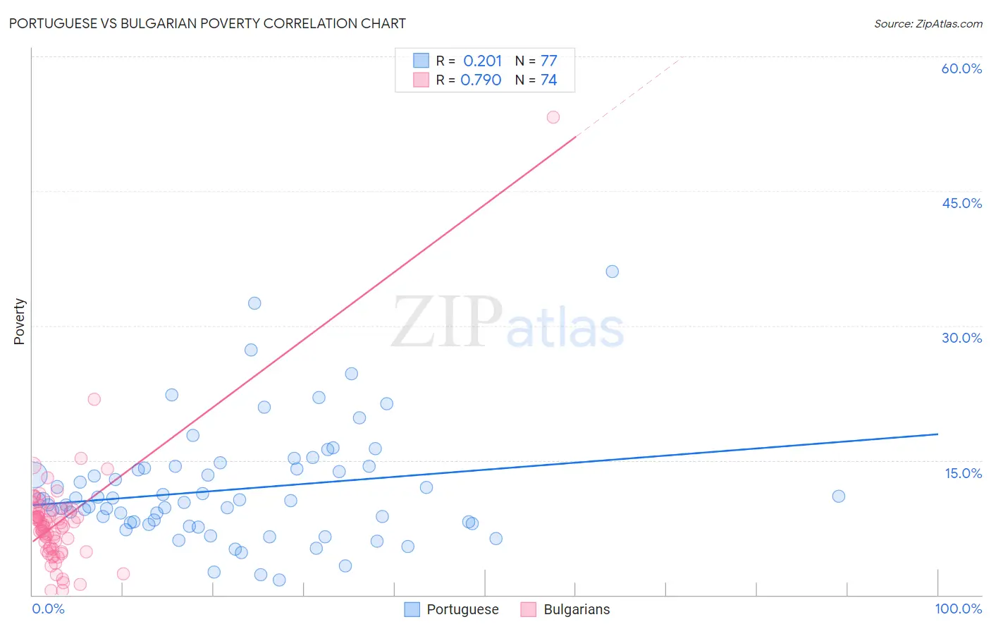 Portuguese vs Bulgarian Poverty