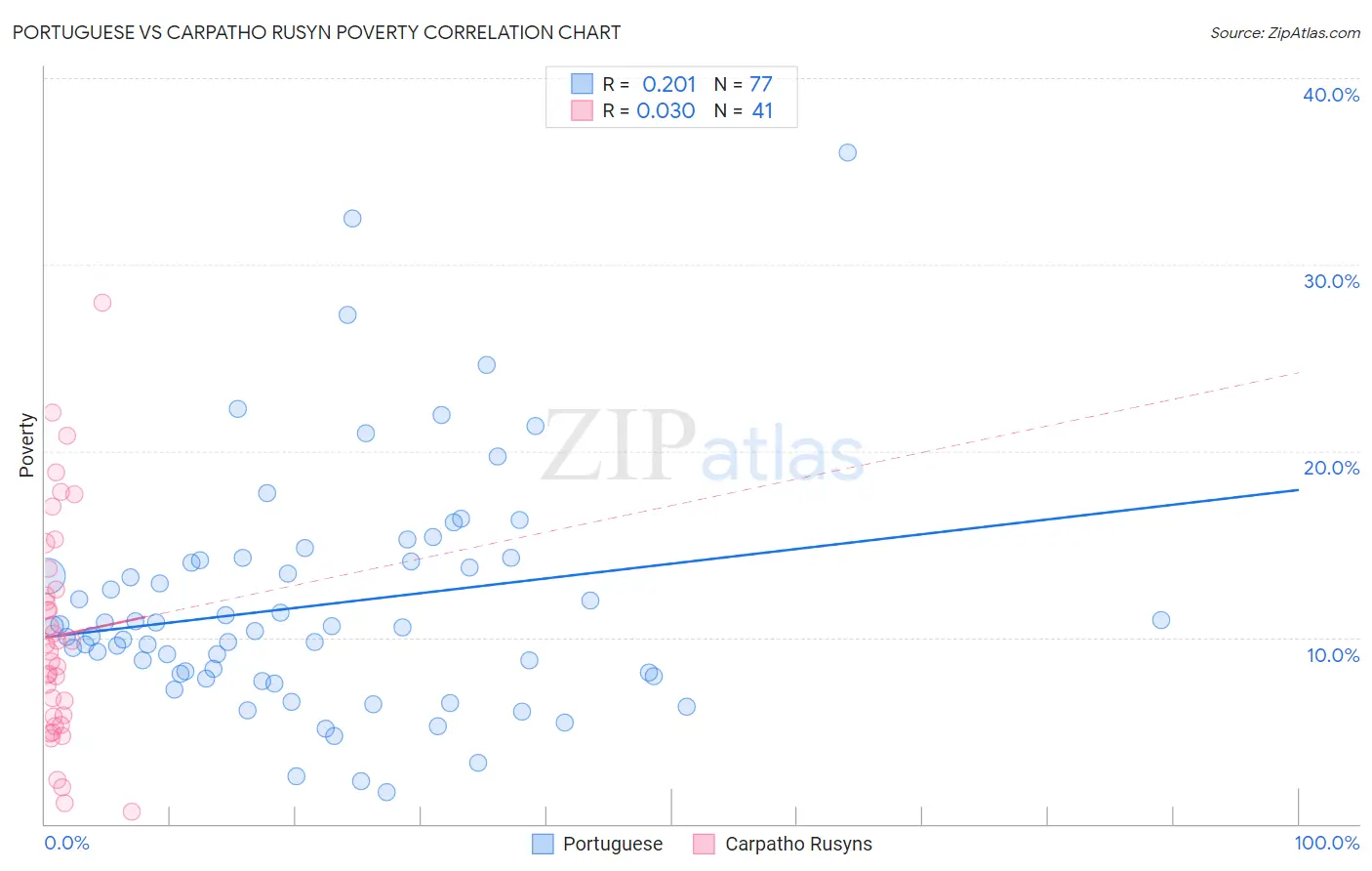 Portuguese vs Carpatho Rusyn Poverty