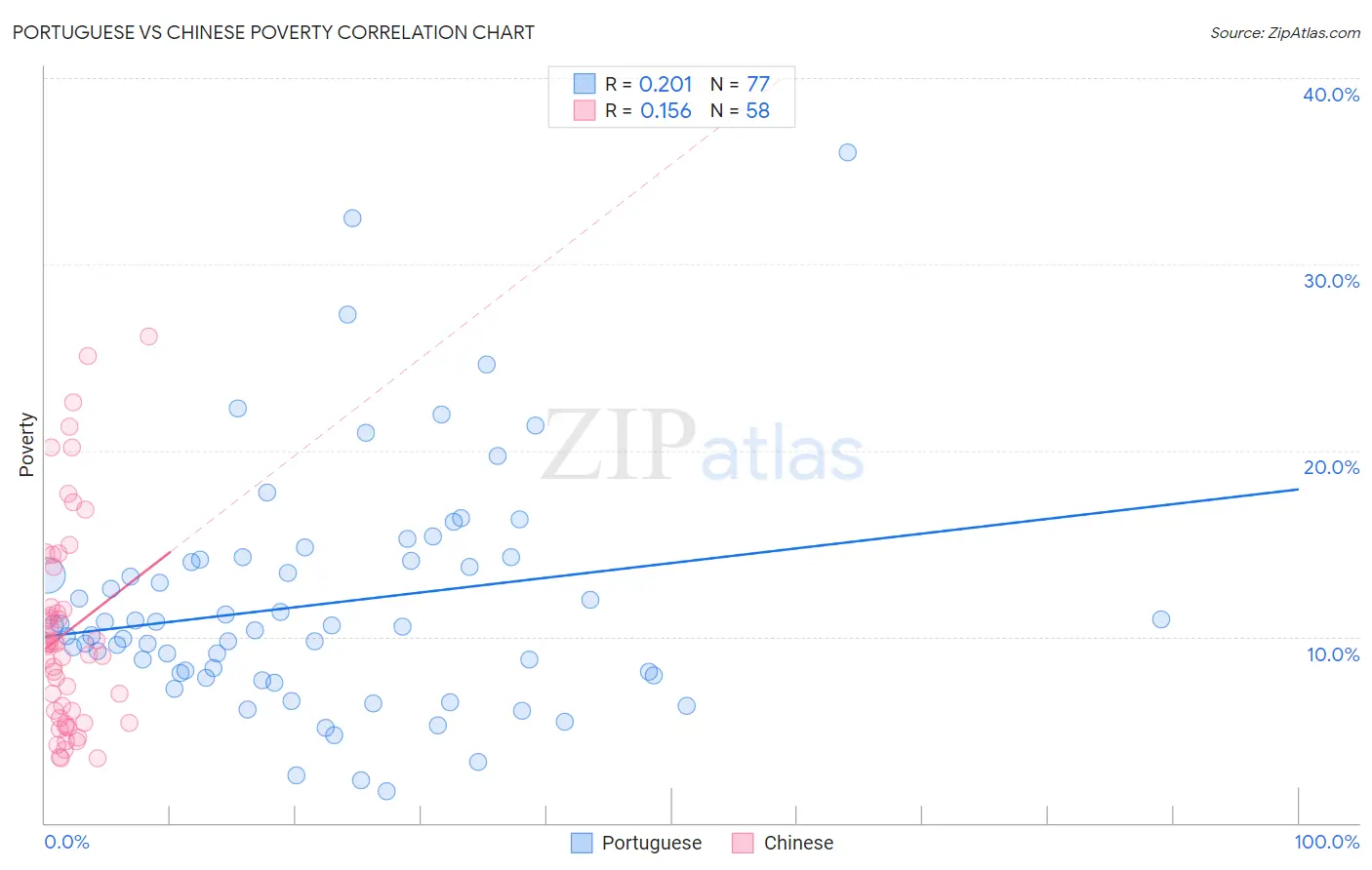 Portuguese vs Chinese Poverty