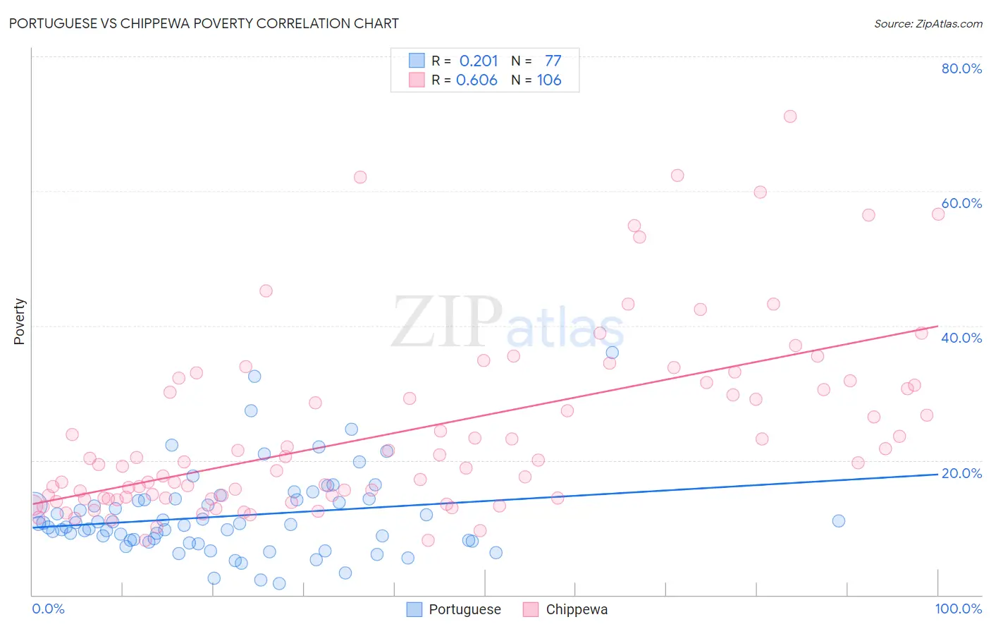 Portuguese vs Chippewa Poverty
