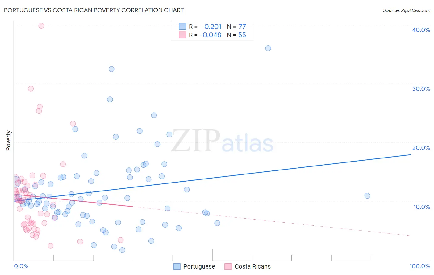 Portuguese vs Costa Rican Poverty