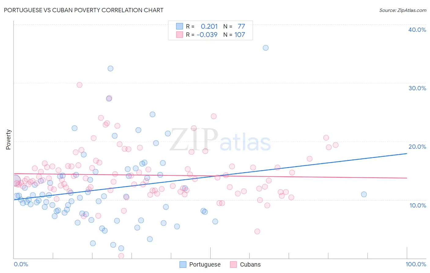 Portuguese vs Cuban Poverty