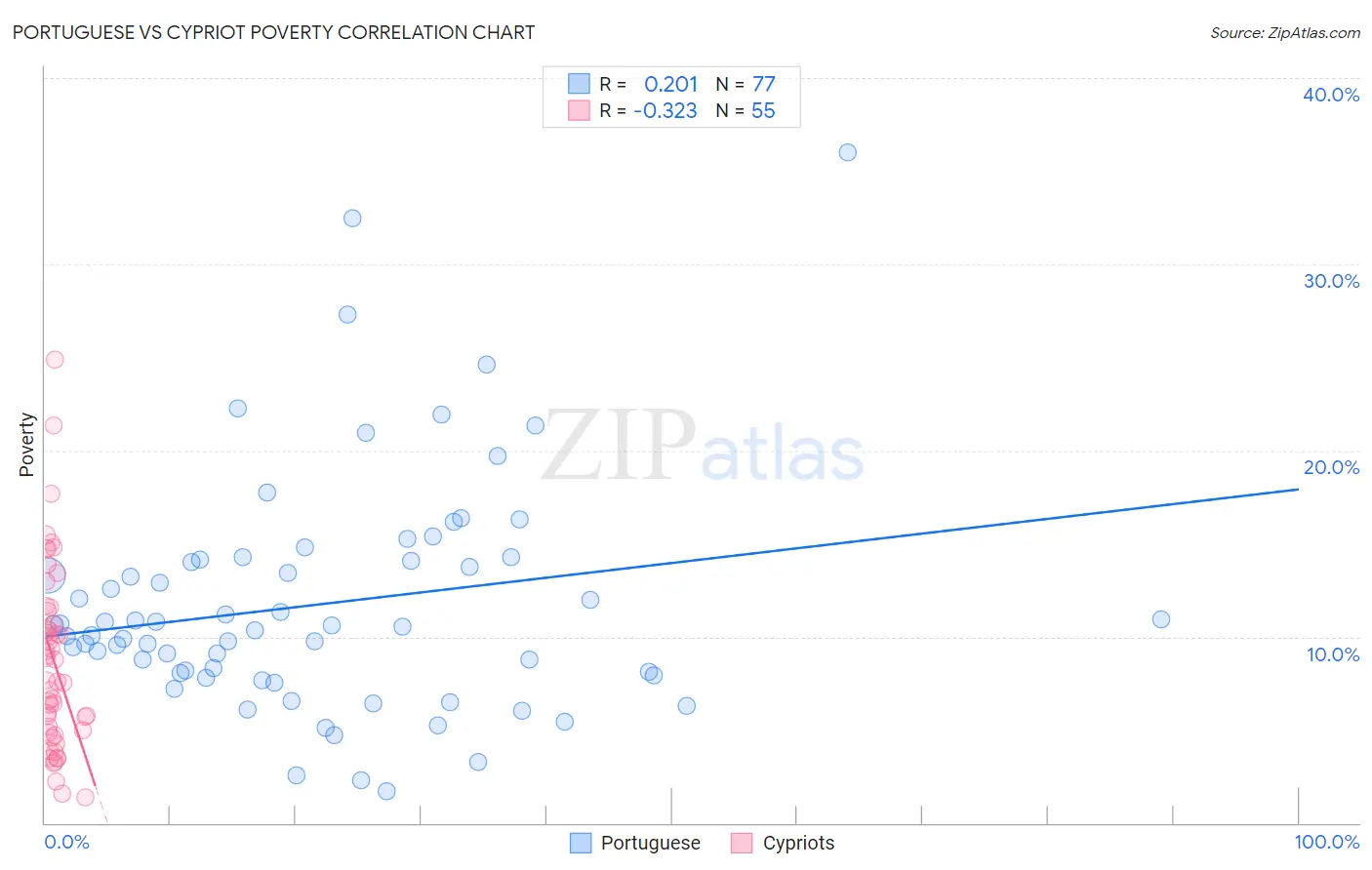 Portuguese vs Cypriot Poverty