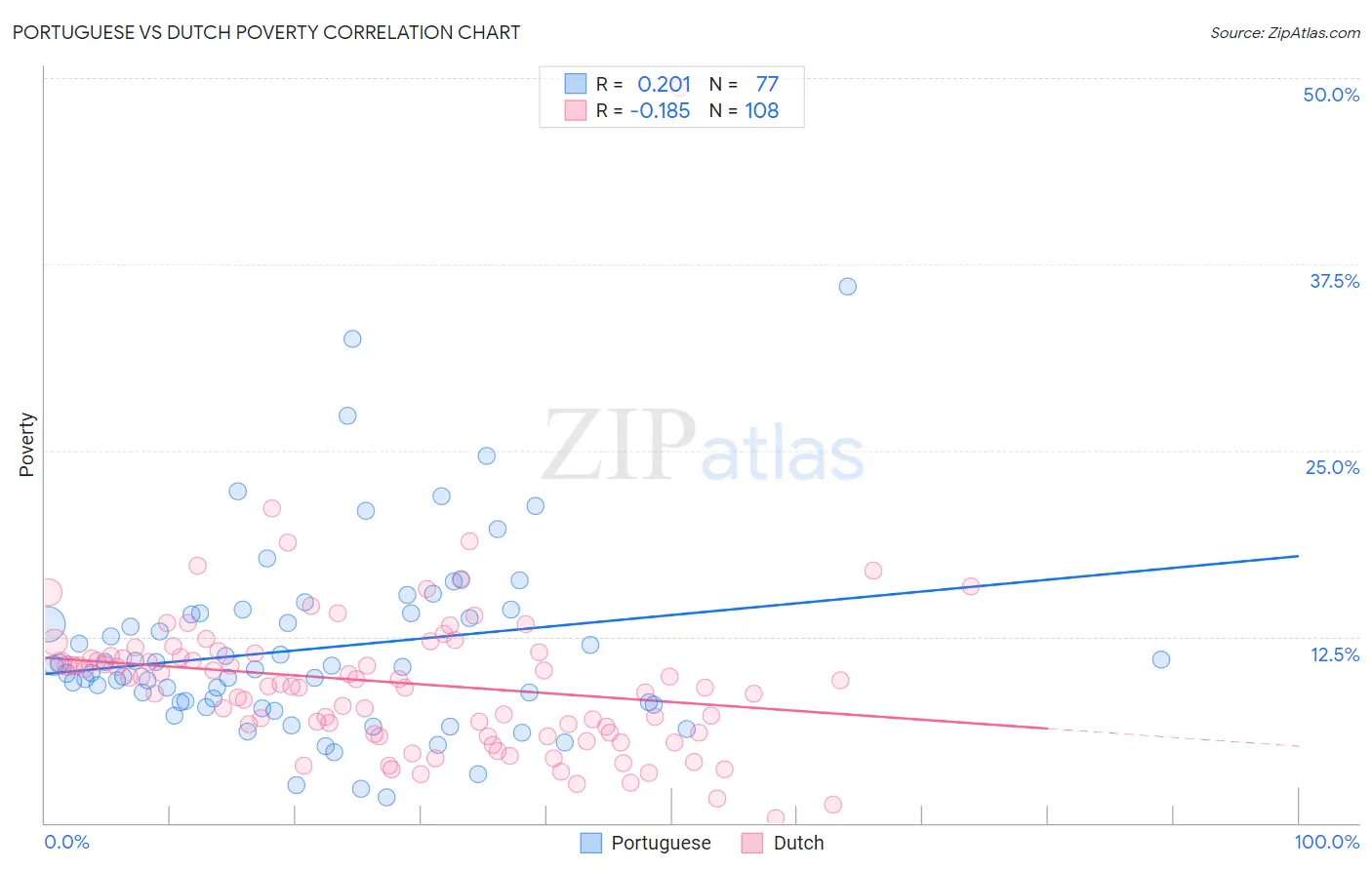 Portuguese vs Dutch Poverty