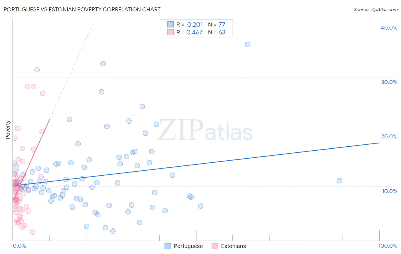 Portuguese vs Estonian Poverty