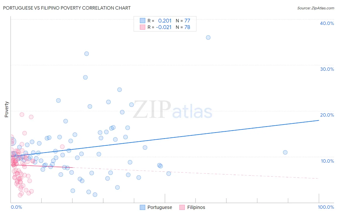 Portuguese vs Filipino Poverty