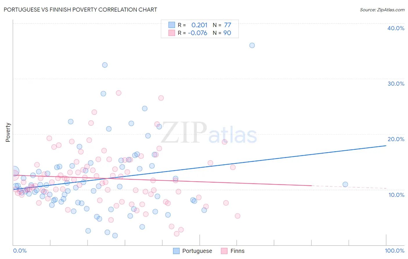 Portuguese vs Finnish Poverty