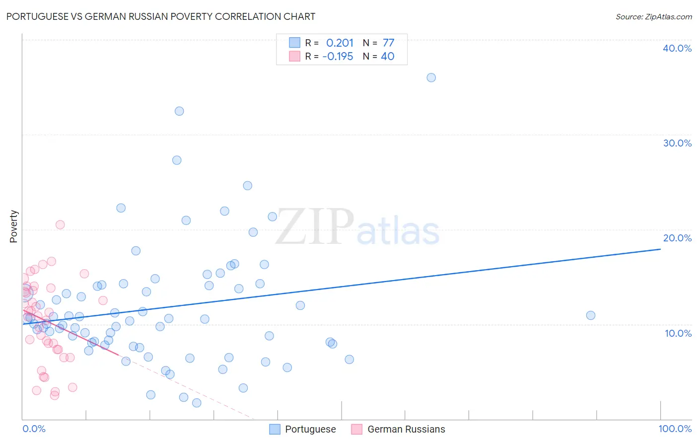 Portuguese vs German Russian Poverty